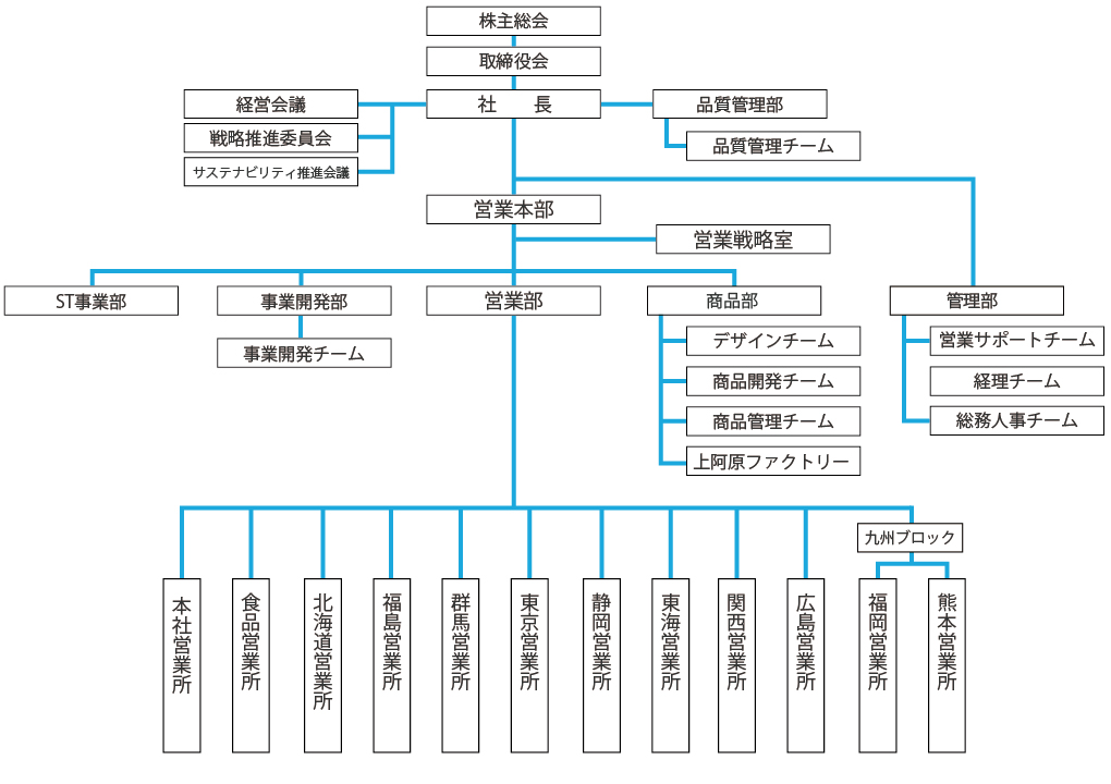 組織図