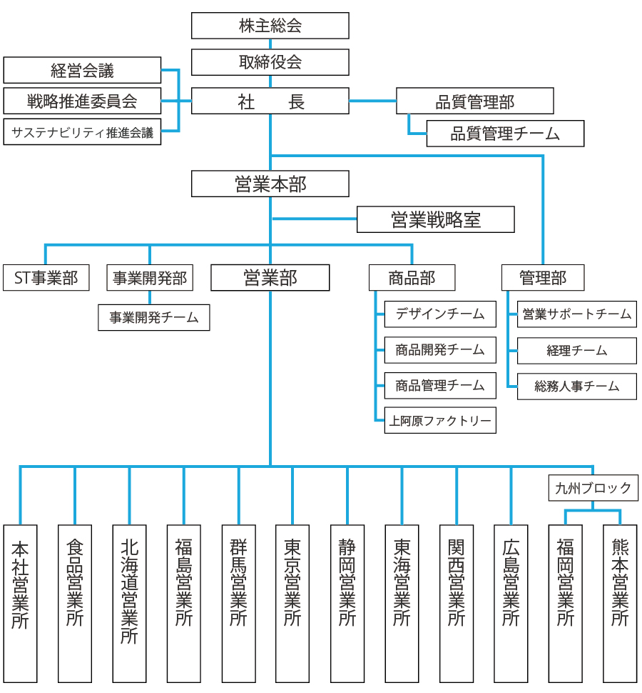 組織図